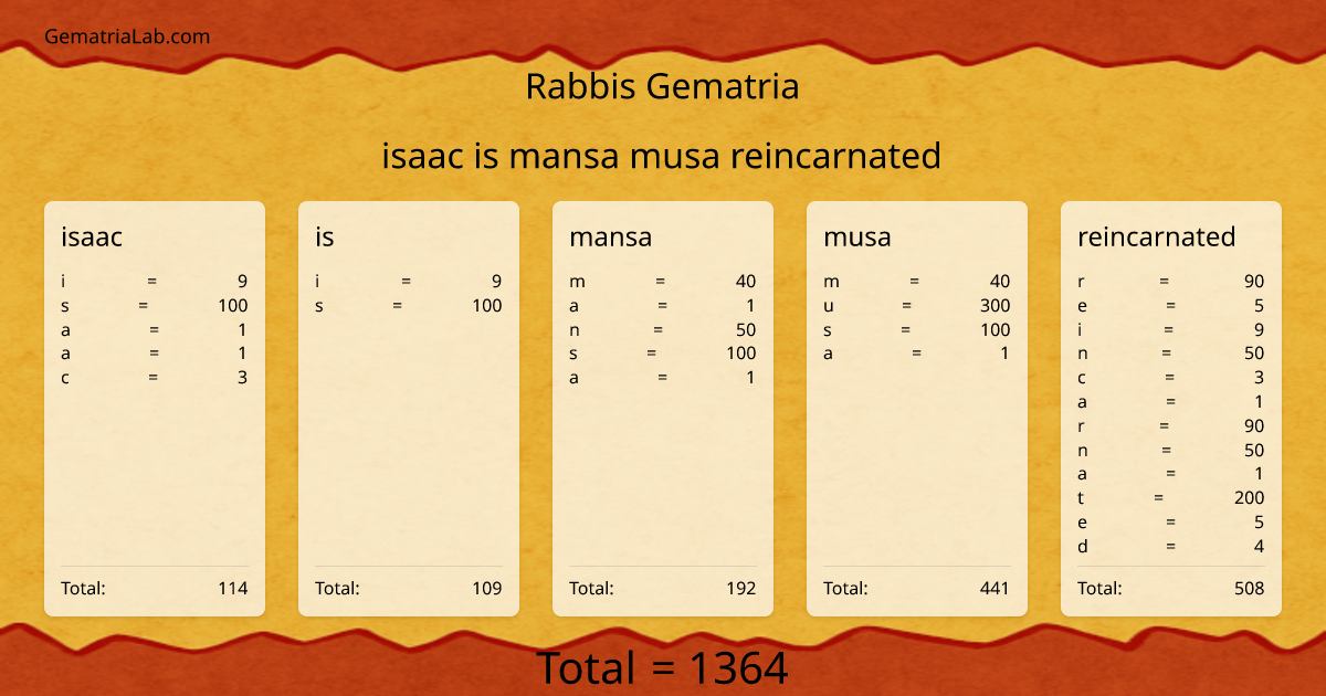 isaac is mansa musa reincarnated in rabbis Gematria